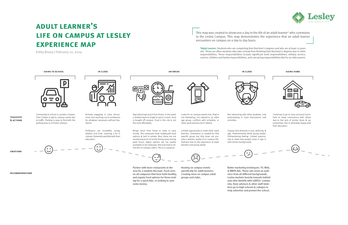 An infographic titled Adult Learner's Life on Campus at Lesley Experience Map. Six simple illustrations depict an adult learner's journey and emotions going to school, being in school, taking a break, and going home.