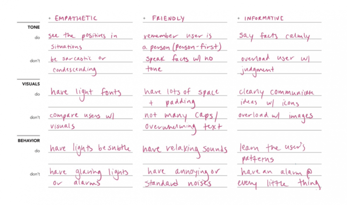 Chart that describes the tone, visuals, and behavior of Glucode. The columns are titled "Empathetic," "Friendly," and "Informative."