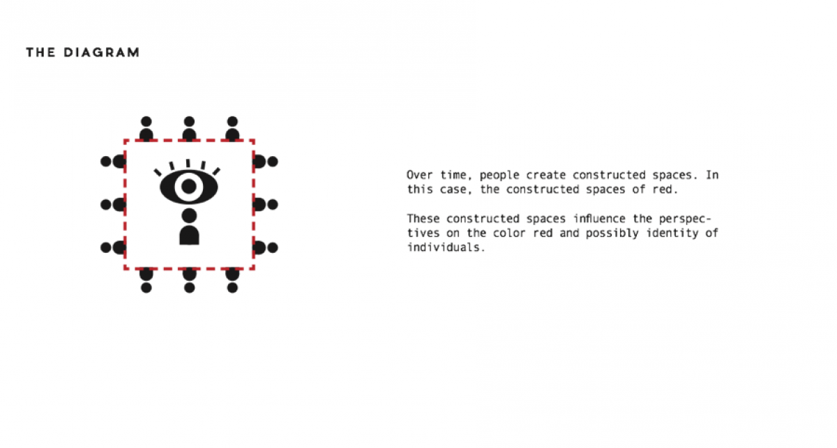 The eye and a person are in the center of the square which is surrounded by the people. It says that "These constructed spaces influence the perspectives on the color red (the color of the square here) and possibly identity of individuals.