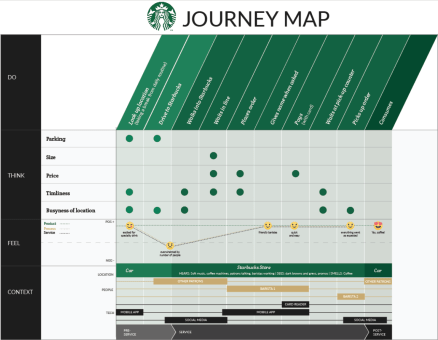 graph showing a person's experience at Starbucks