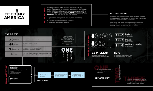 A black, white, and red infographic titled Feeding America.